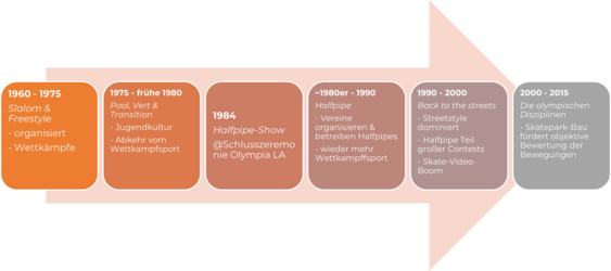 Zeitstrahl über die Geschichte des Skateboardings von 1960 mit Slalom und Freestyle über 1975 mit Pool, Vert und Transition, der Halfpipe Show 1984 bei den Olympischen Spielen in Los Angeles, Halfpipe in den 1980ern, back to the streets in den 90ern und den olympischen Disziplinen ab 2000