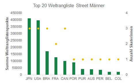 Japan, USA, Brasilien an der Spitze der Weltrangliste bei den Männern im Street, mit jeweils 3 Athleten in der Top 20